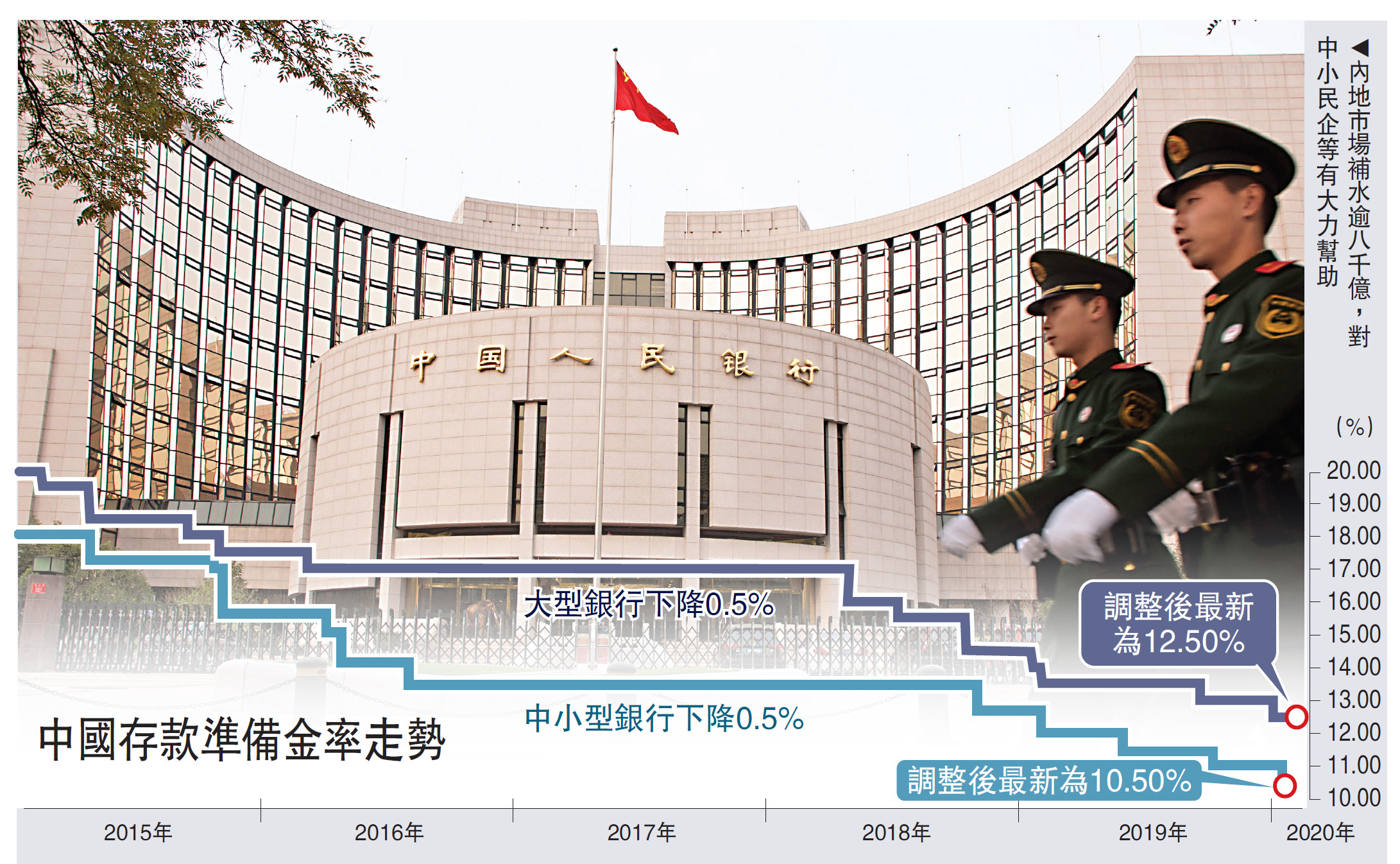 中國經濟人行降準放水8000億力撐小微企- 大公報