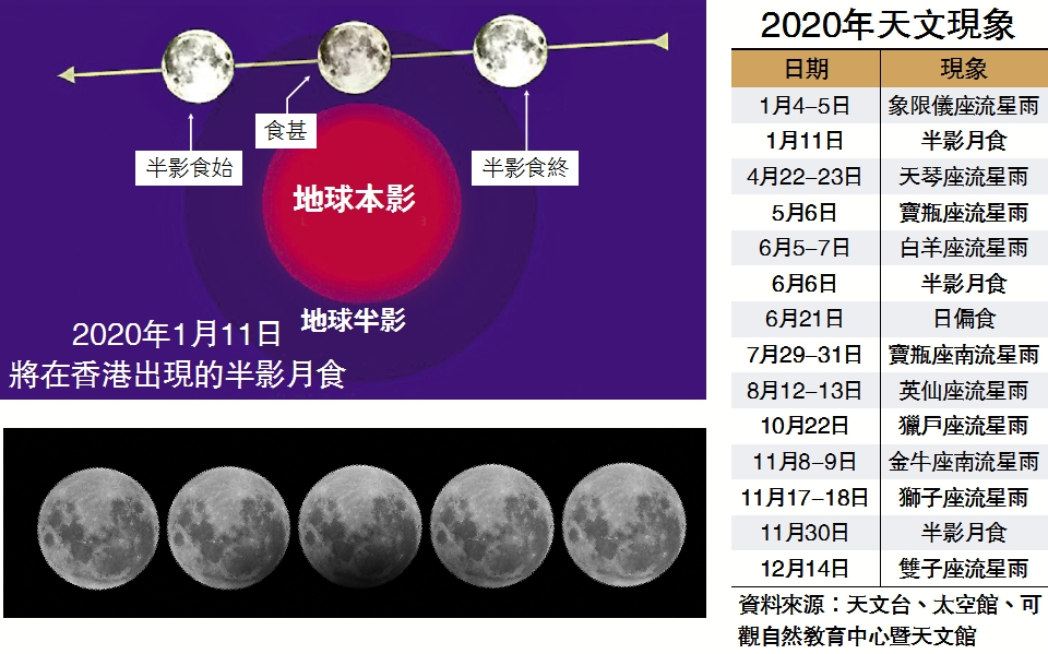 　　圖：半影月食時，看不見月亮形狀改變，但光亮度會變暗