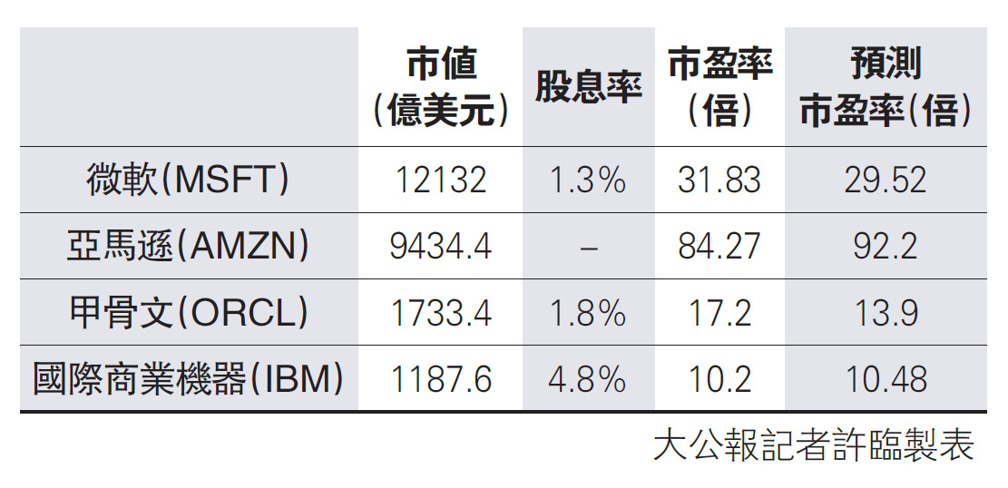 　　圖：微軟與同業比較