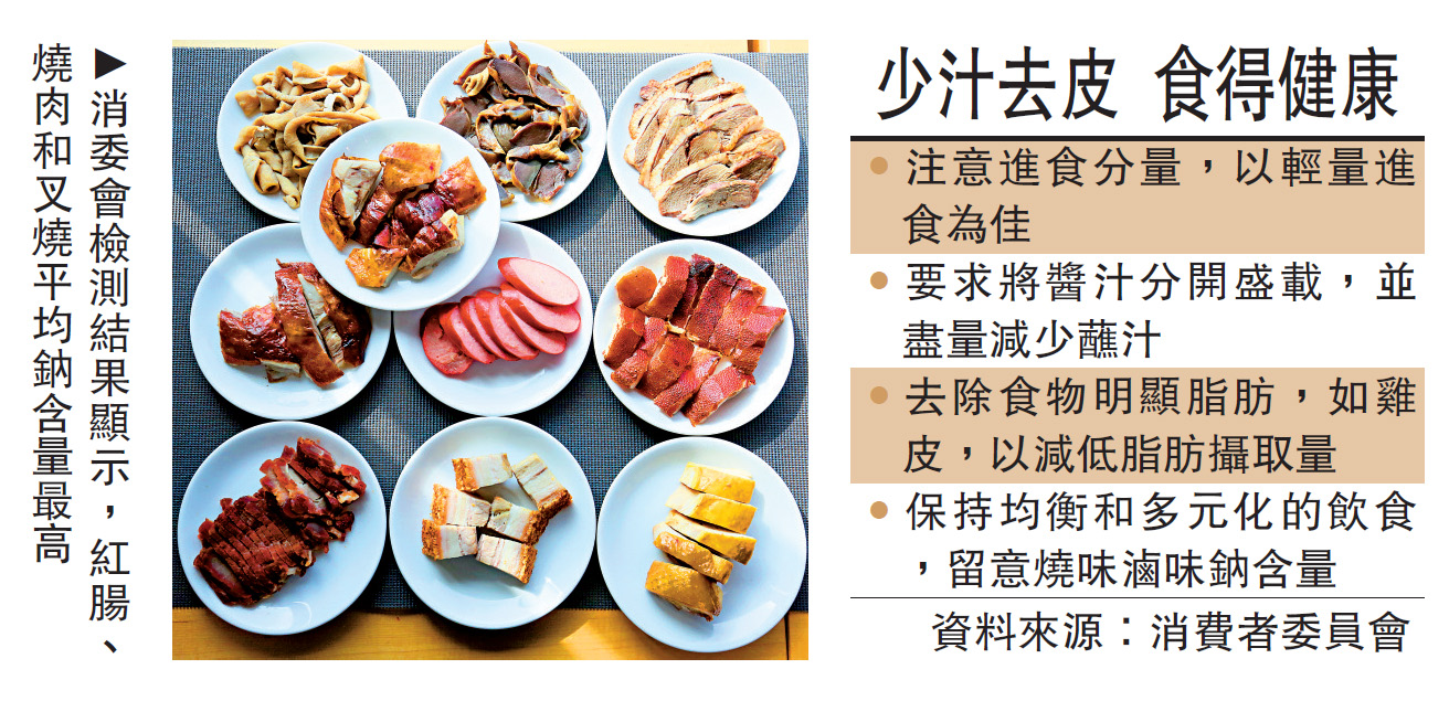 　　圖：消委會檢測結果顯示，紅腸、燒肉和叉燒平均鈉含量最高
