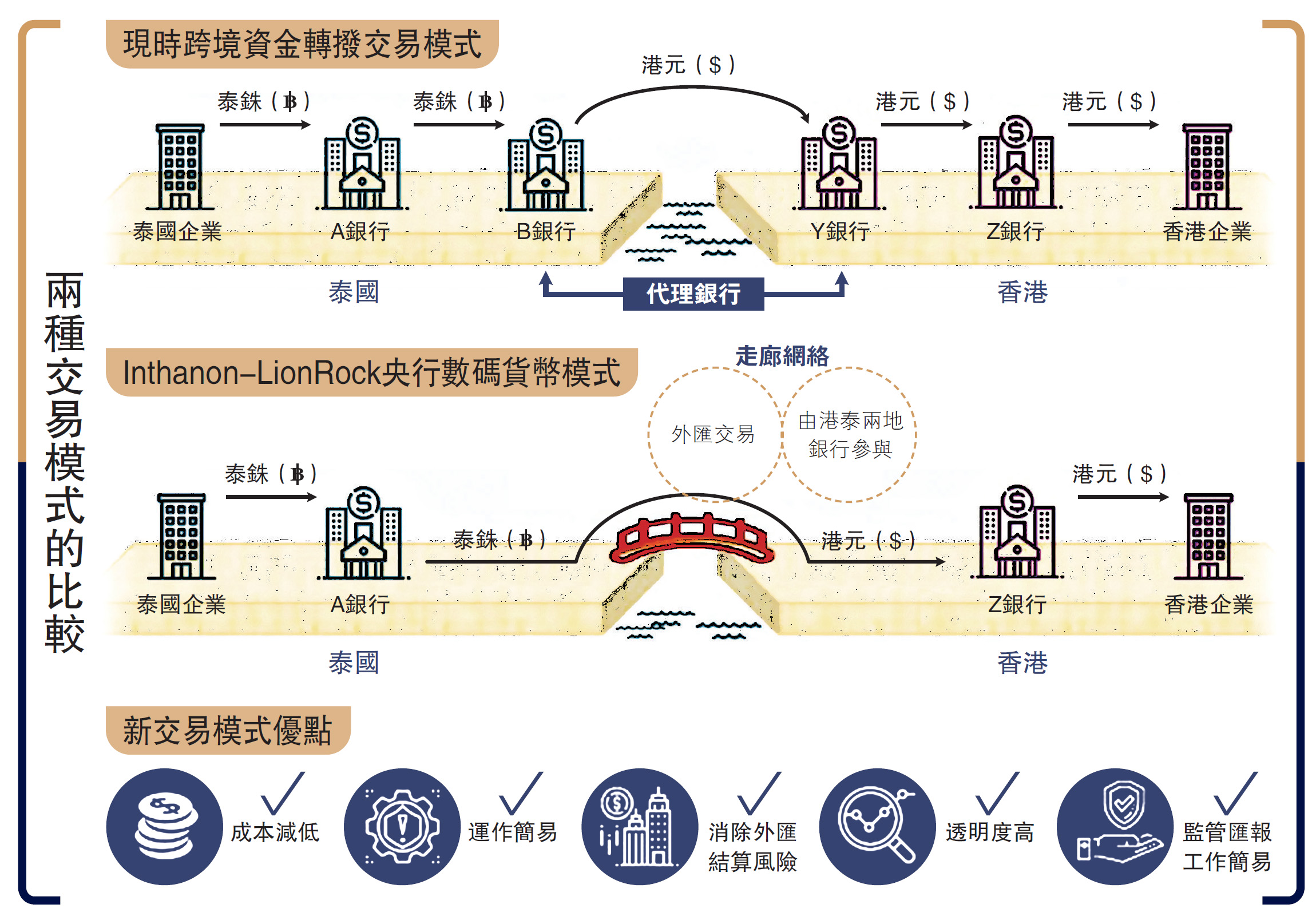 數碼幣不影響銀行體系總結餘- 大公報