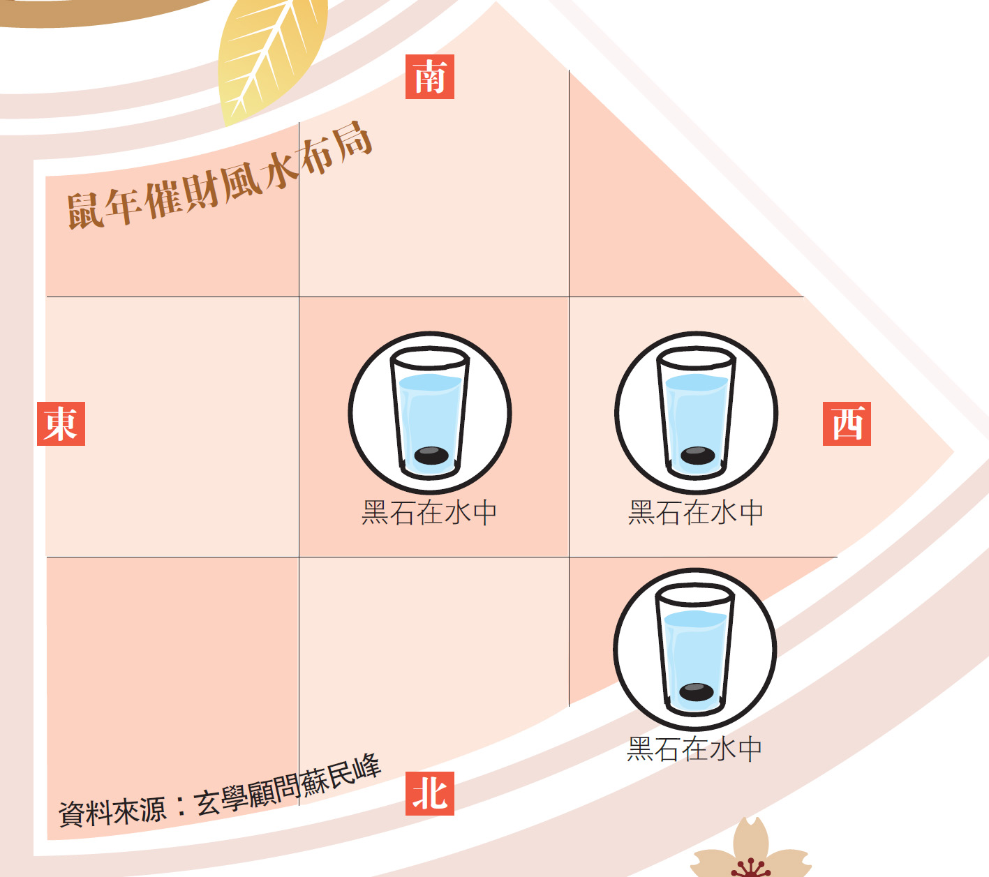 　　圖：鼠年催財風水布局