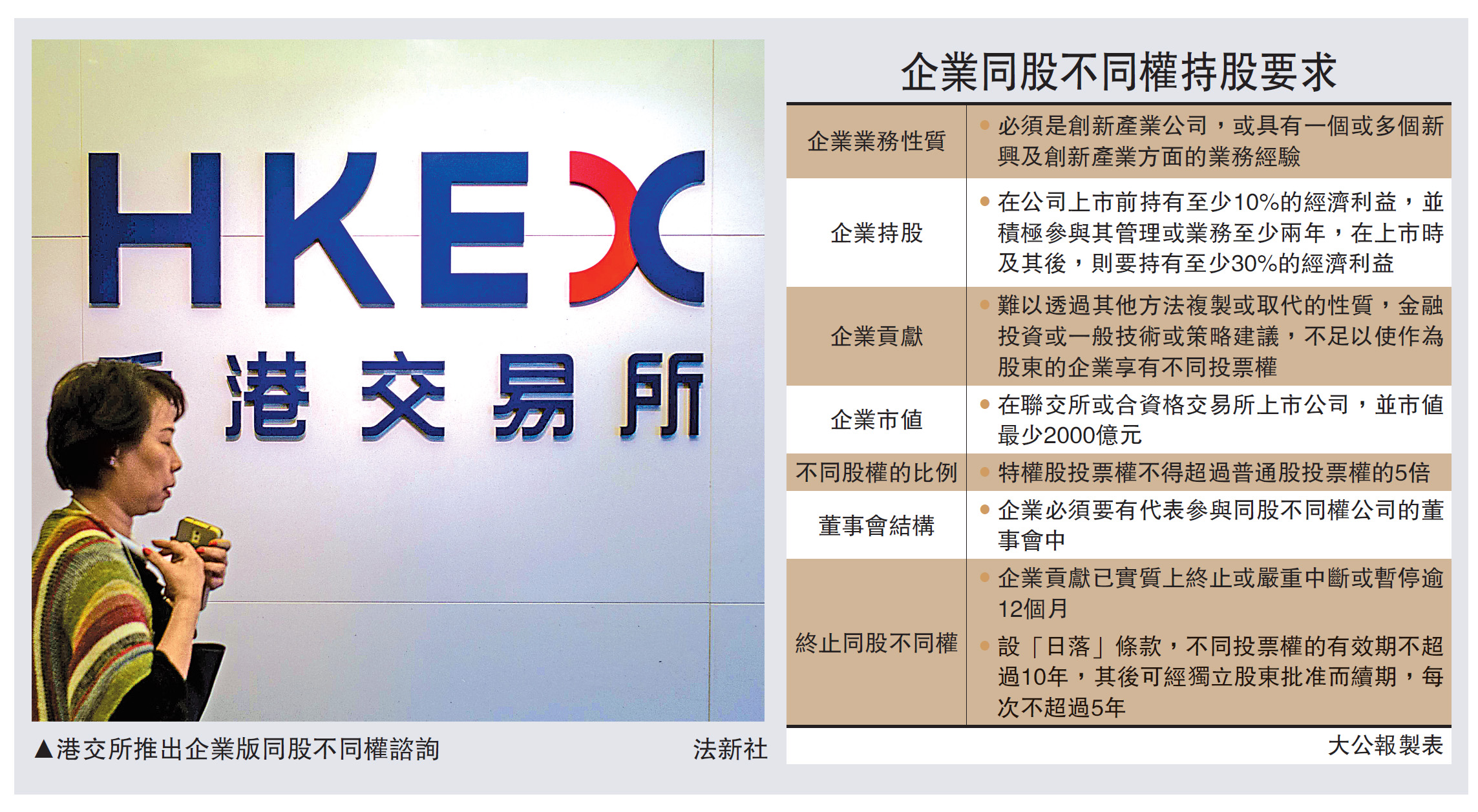 　　圖：港交所推出企業版同股不同權諮詢/法新社