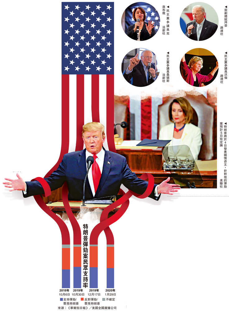 　　圖：特朗普將於4日發表國情咨文，針對他的彈劾案預計5日有定論\美聯社