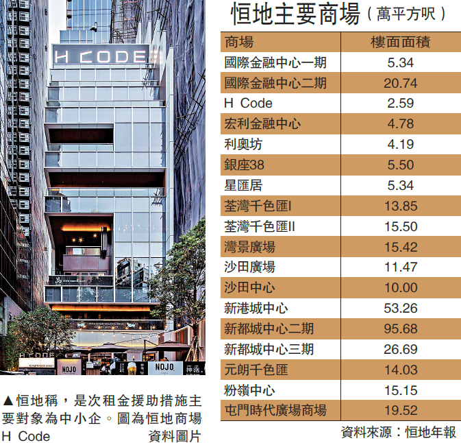 　　圖：恒地稱，是次租金援助措施主要對象為中小企。圖為恒地商場H Code/資料圖片