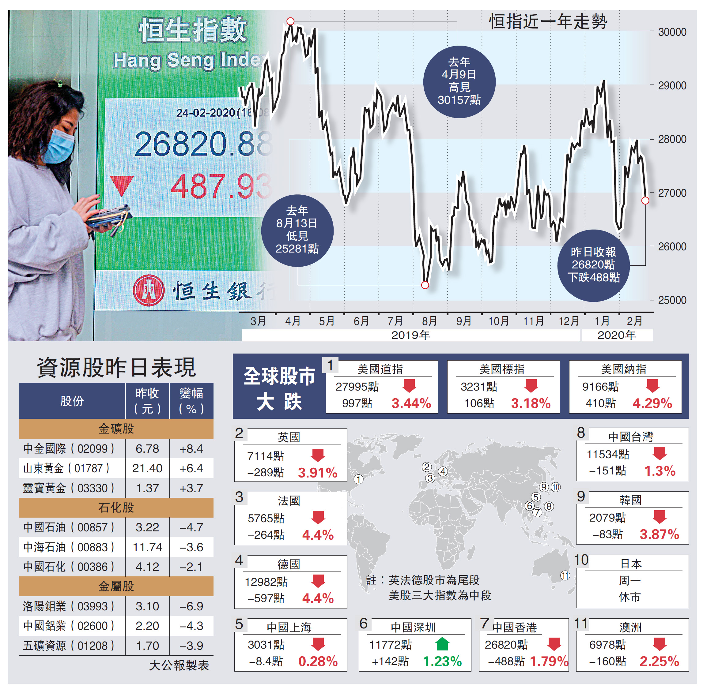環球股災疫情擴散全球爆股災- 大公報