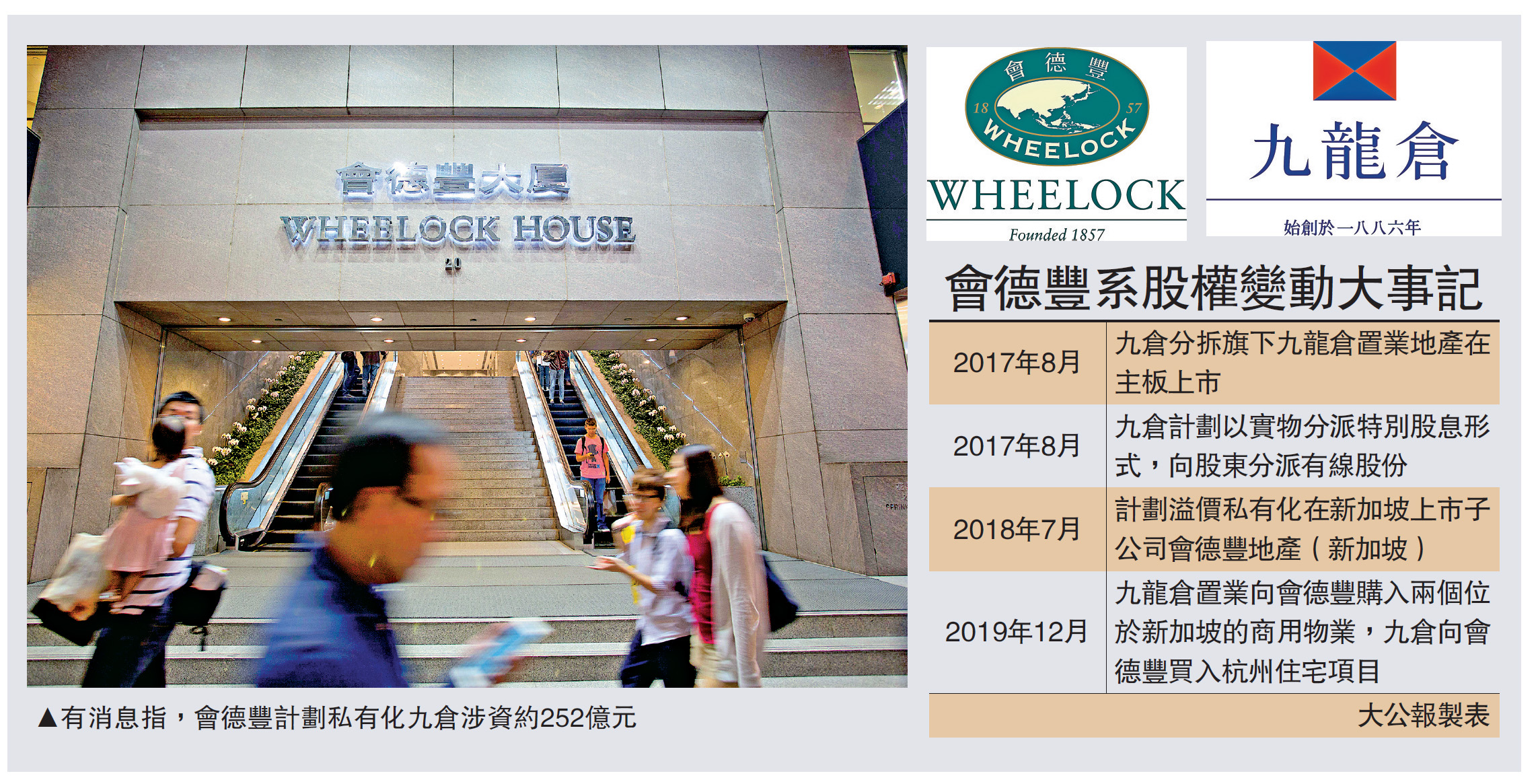 　　圖：有消息指，會德豐計劃私有化九倉涉資約252億元