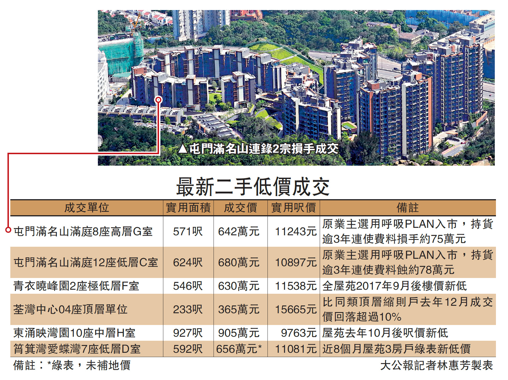 　　圖：屯門滿名山連錄2宗損手成交