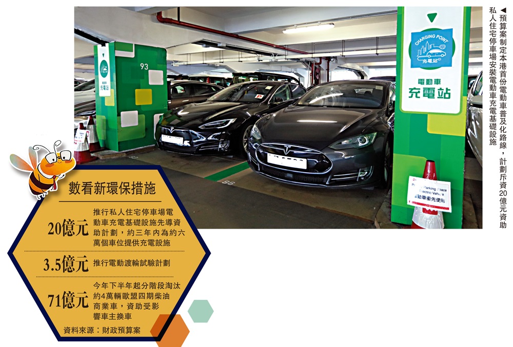 　　圖：預算案制定本港首份電動車普及化路線，計劃斥資20億元資助私人住宅停車場安裝電動車充電基礎設施