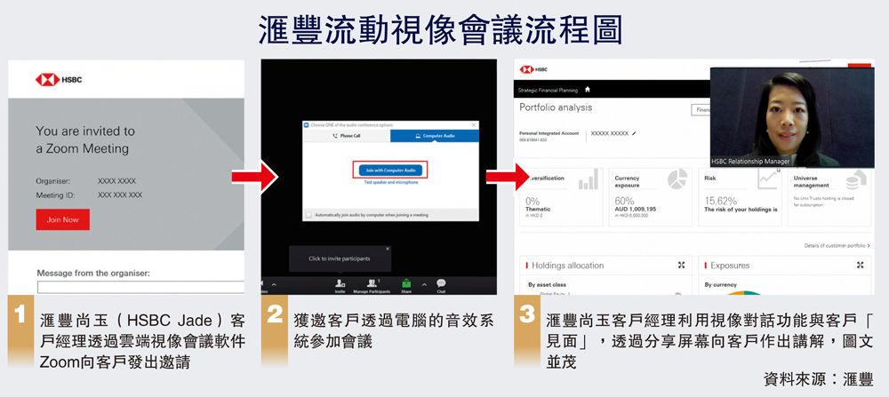 　　圖：滙豐流動視像會議流程圖