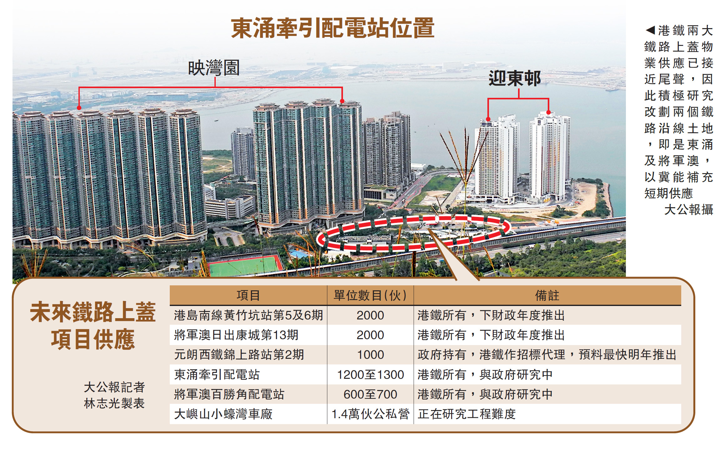 　　圖：港鐵兩大鐵路上蓋物業供應已接近尾聲，因此積極研究改劃兩個鐵路沿線土地，即是東涌及將軍澳，以冀能補充短期供應\大公報攝