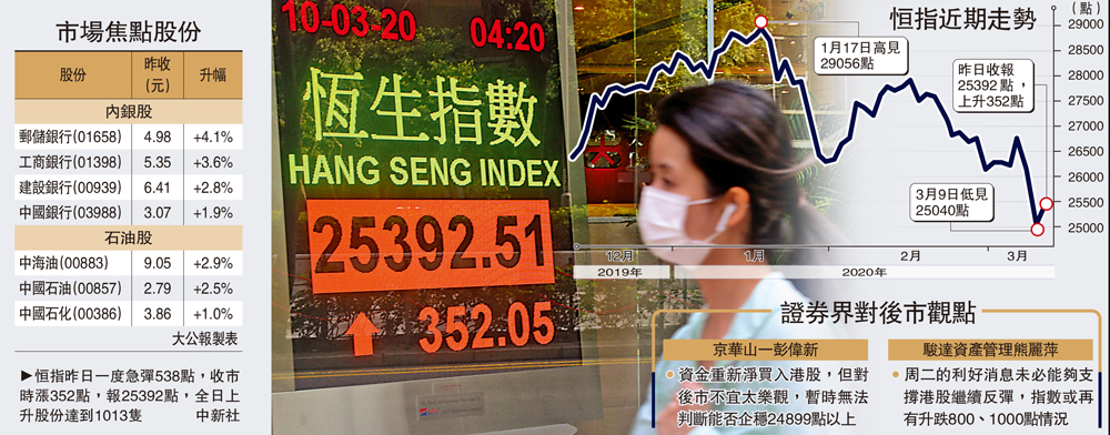 　　圖：恒指昨日一度急彈538點，收市時漲352點，報25392點，全日上升股份達到1013隻\中新社