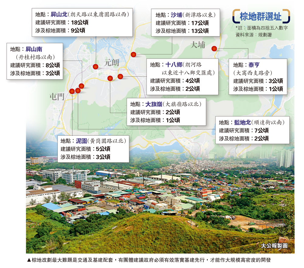 　　圖：棕地改劃最大難題是交通及基建配套，有團體建議政府必須有效落實基建先行，才能作大規模高密度的開發