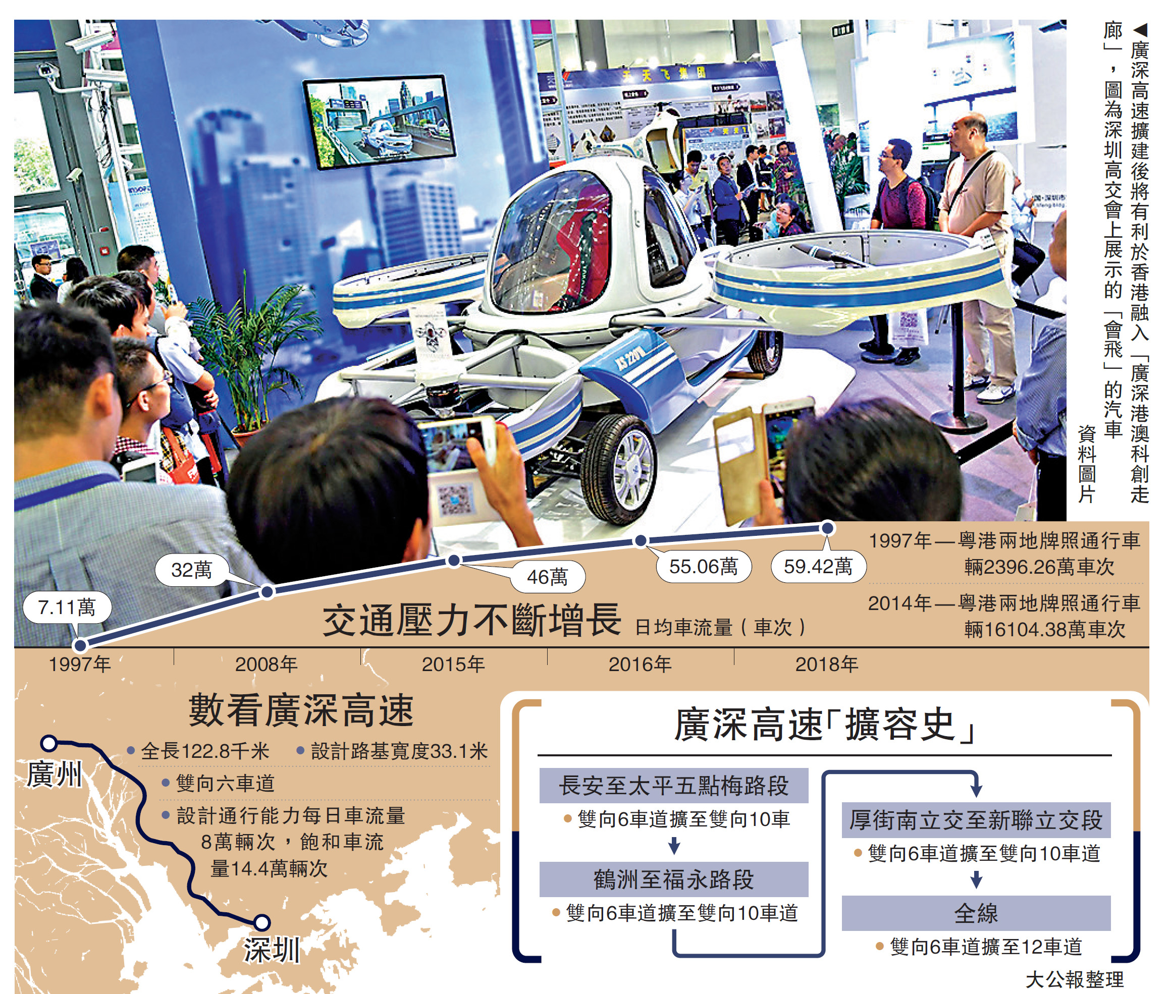 　　圖：廣深高速擴建後將有利於香港融入「廣深港澳科創走廊」，圖為深圳高交會上展示的「會飛」的汽車