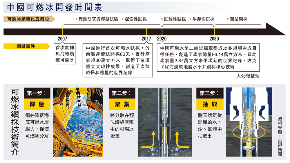 　　圖：中國可燃冰開發時間表