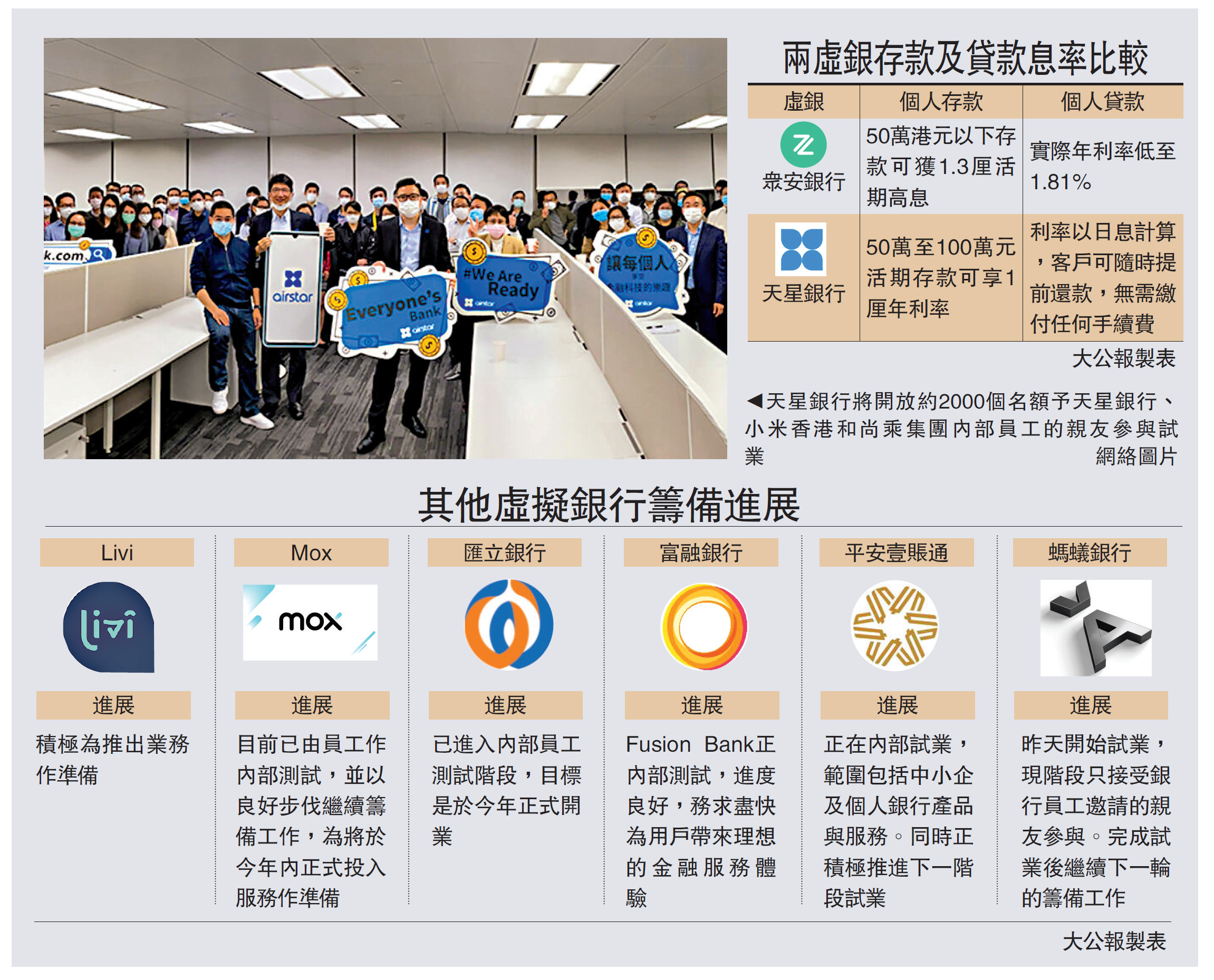 兩虛銀試業眾安存息加至1.3厘應戰- 大公報