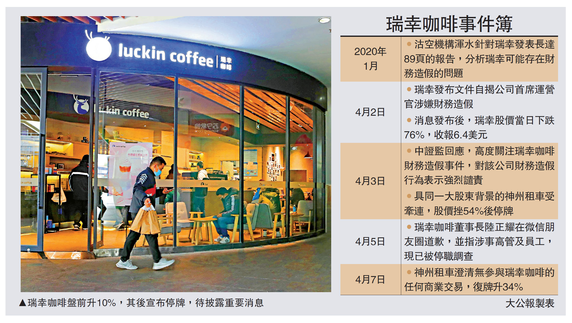 　　圖：瑞幸咖啡盤前升10%，其後宣布停牌，待披露重要消息