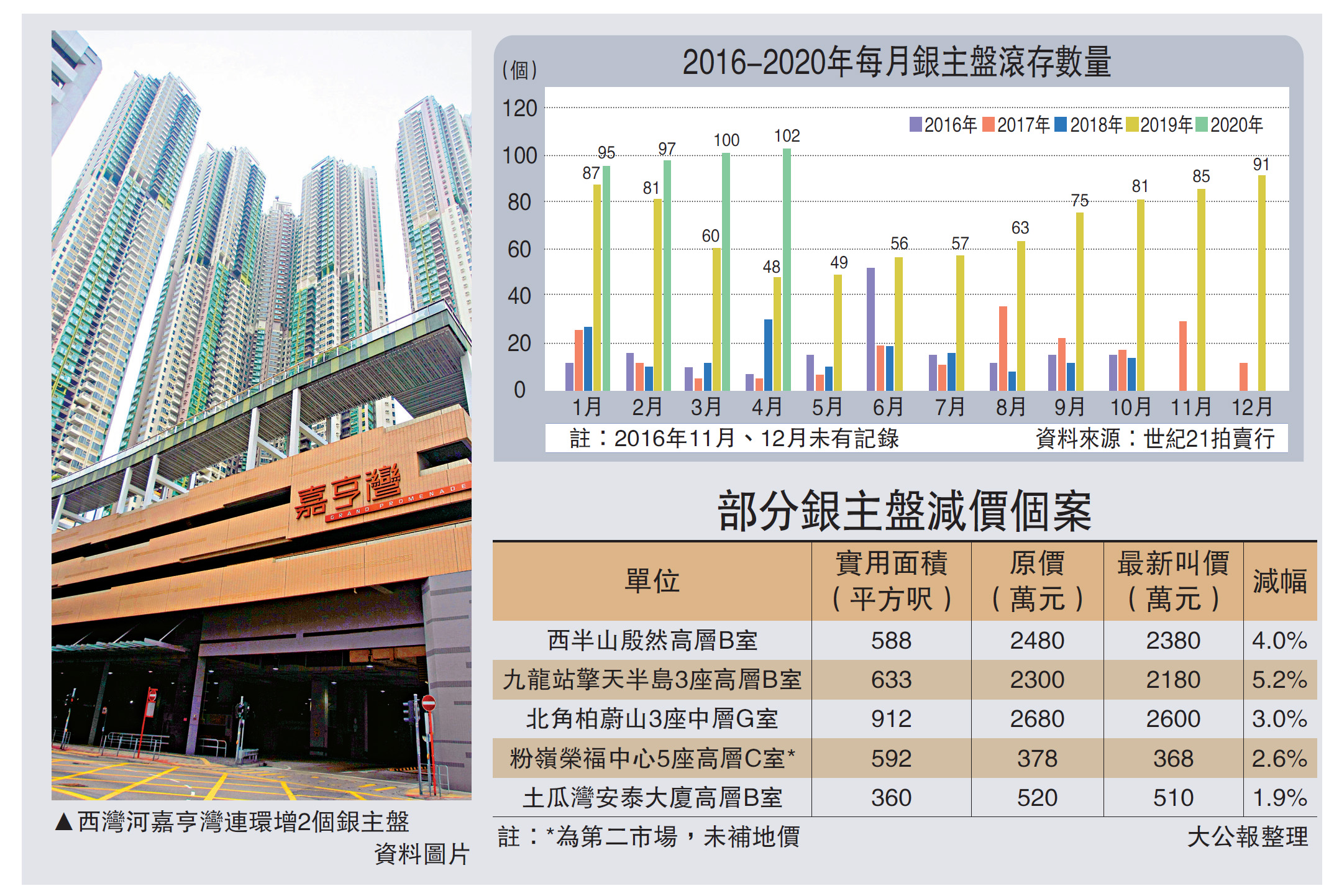　　圖：西灣河嘉亨灣連環增2個銀主盤/資料圖片