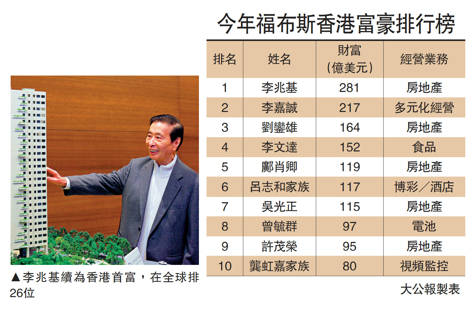 李兆基身家逾2000億蟬聯香港首富- 大公報