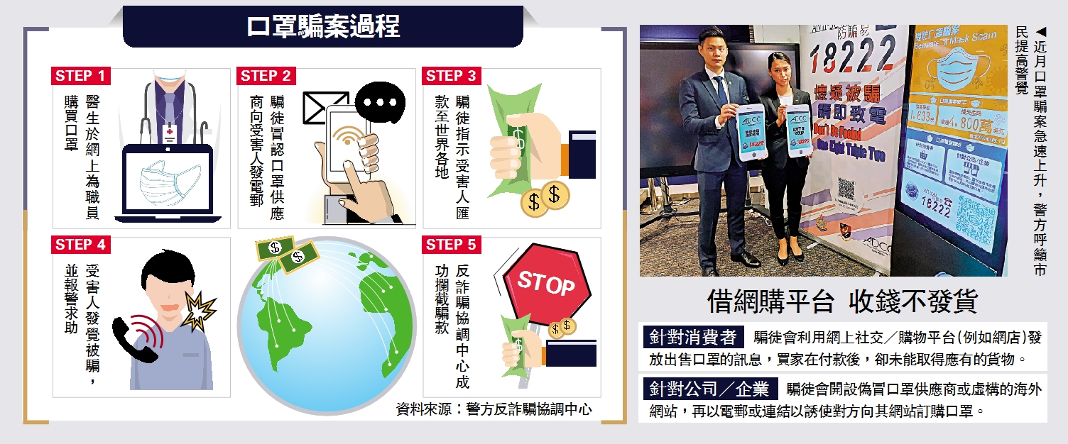 　　圖：近月口罩騙案急速上升，警方呼籲市民提高警覺