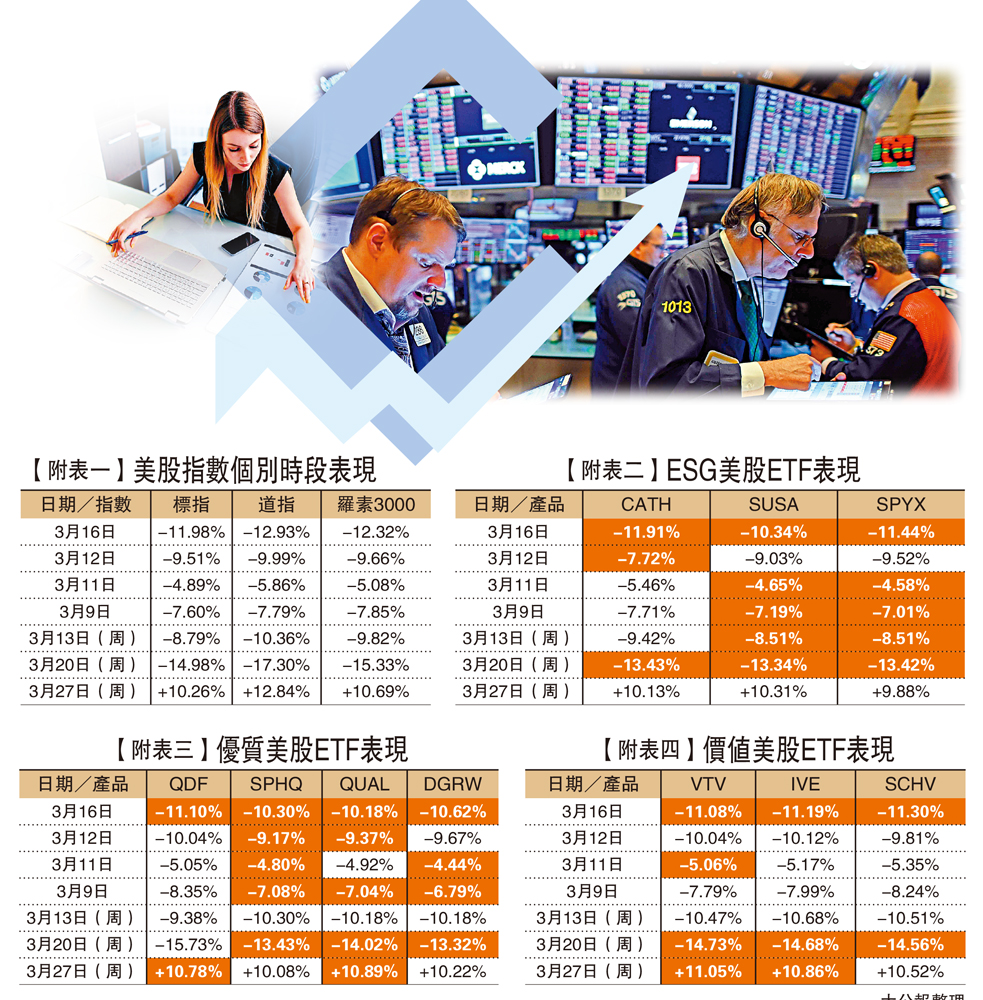 抗跌股票ETF系列②股災當前價值型美股ETF不抗跌- 大公報