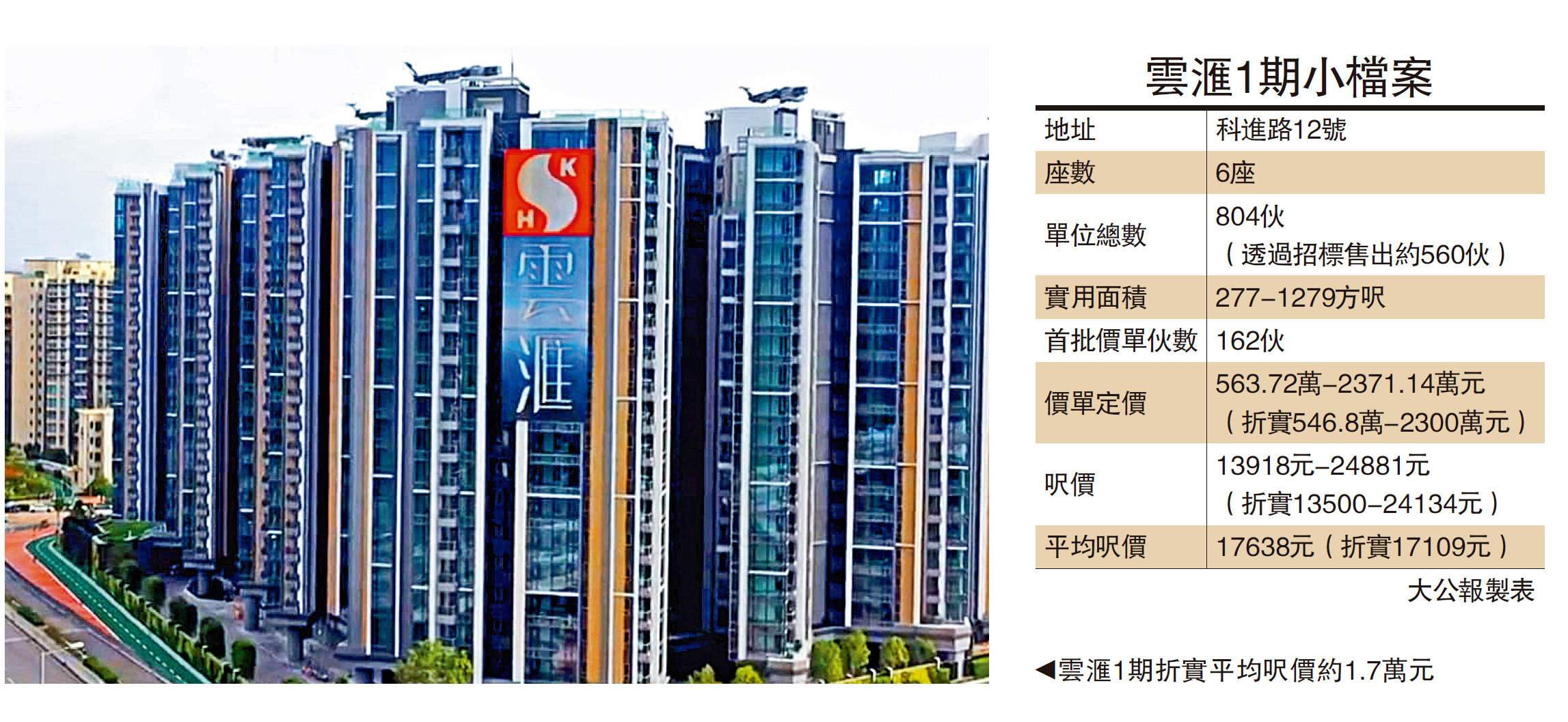 　　圖：雲滙1期折實平均呎價約1.7萬元