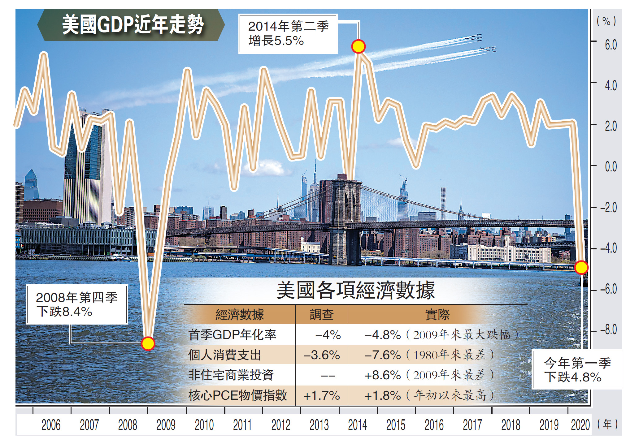 金融風暴/美首季GDP縮4.8% 直逼金融海嘯/大公報記者李耀華- 大公報