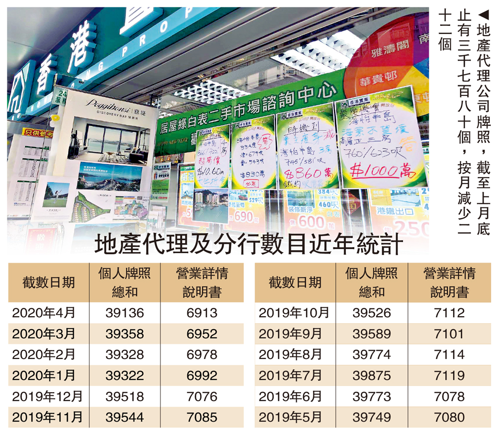 　　圖：地產代理公司牌照，截至上月底止有三千七百八十個，按月減少二十二個