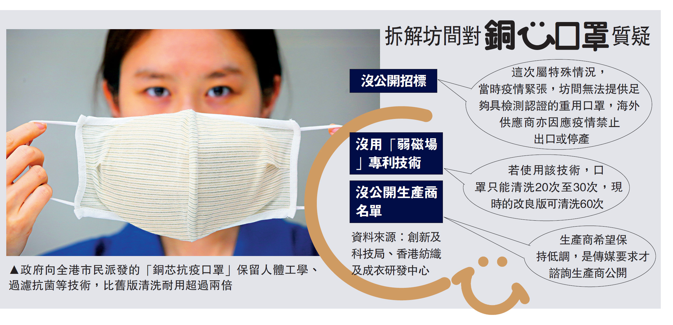 　　圖：政府向全港市民派發的「銅芯抗疫口罩」保留人體工學、過濾抗菌等技術，比舊版清洗耐用超過兩倍
