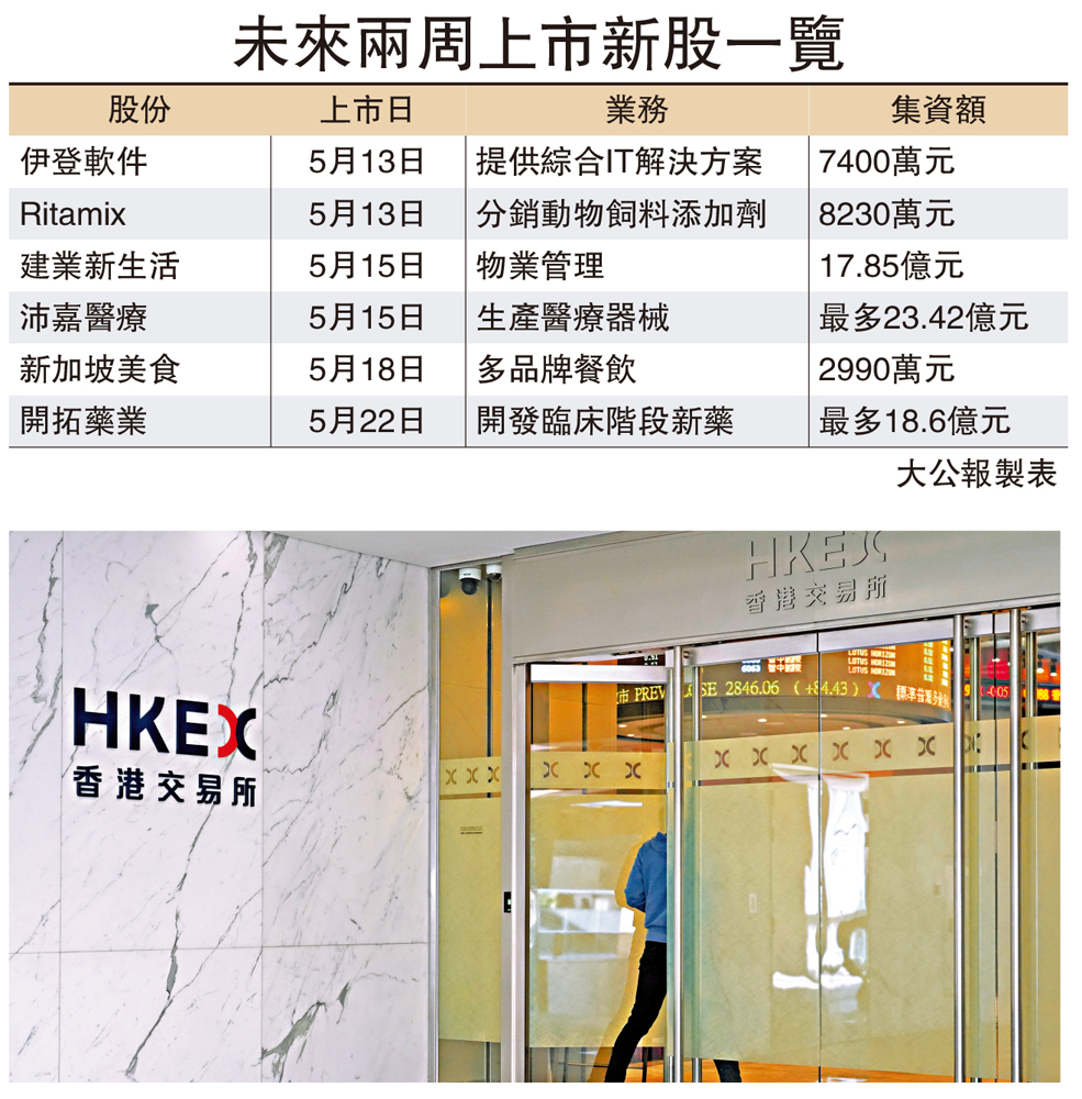 　　圖：未來兩周共有6隻新股排隊上市，當中包括開拓藥業\中通社