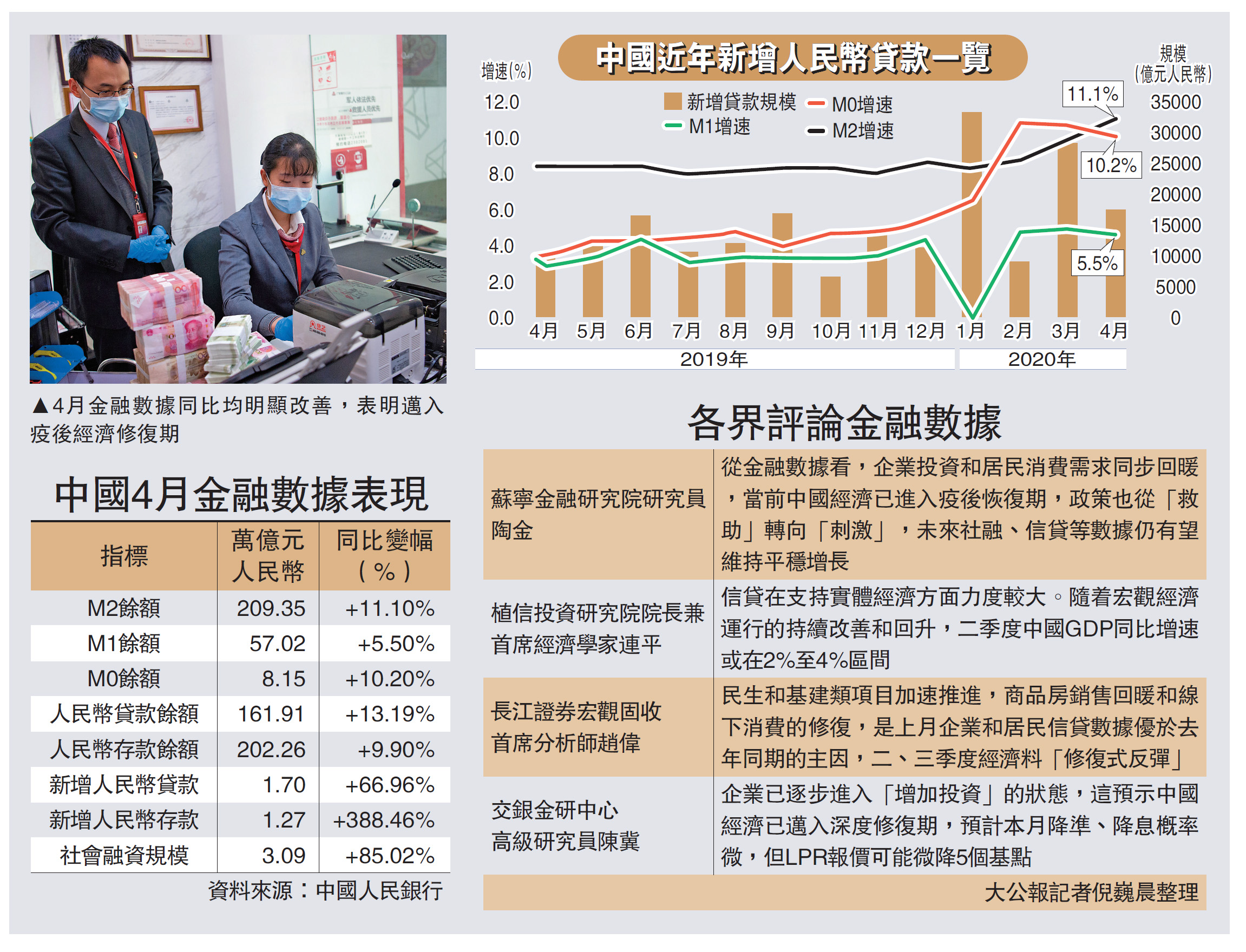 　　圖：4月金融數據同比均明顯改善，表明邁入疫後經濟修復期