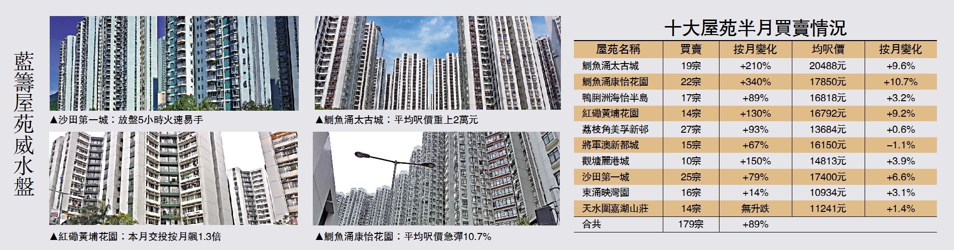 樓市博弈追價搶盤十大藍籌成交飆90% - 大公報