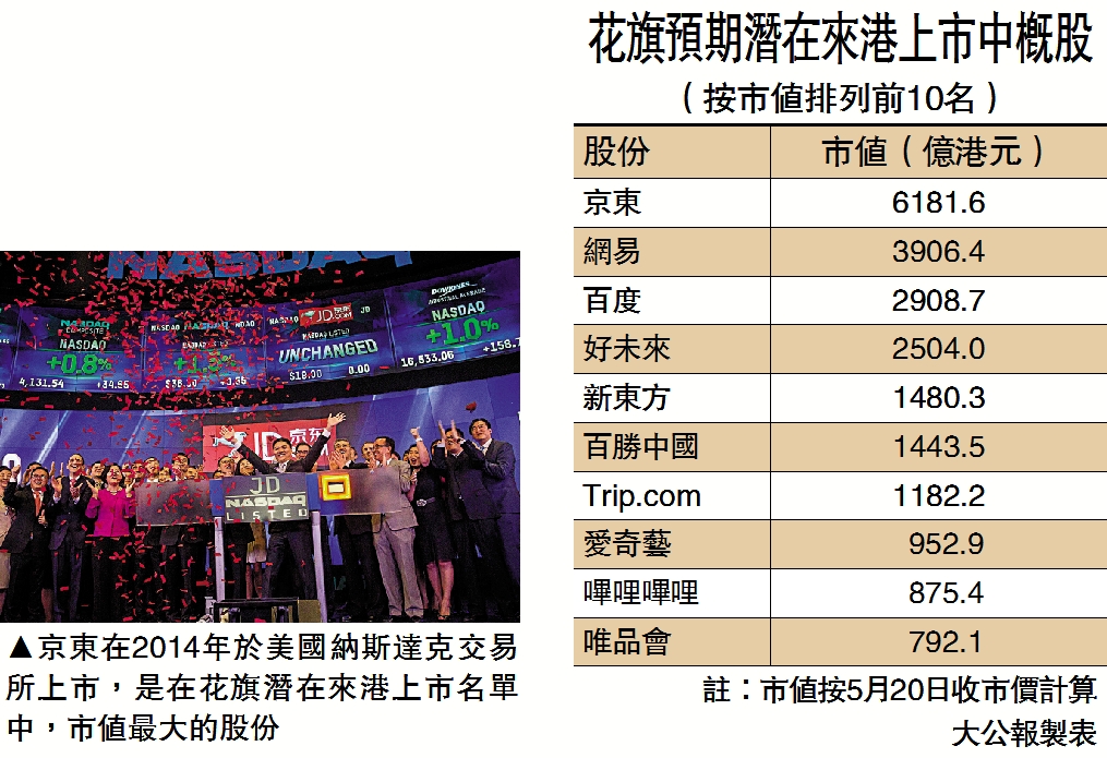 　　圖：京東在2014年於美國納斯達克交易所上市，是在花旗潛在來港上市名單中，市值最大的股份