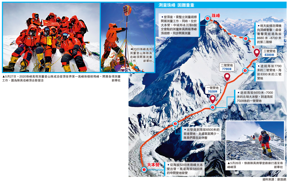 　　圖：5月27日，2020珠峰高程測量登山隊成功登頂世界第一高峰珠穆朗瑪峰，開展各項測量工作。圖為隊員在峰頂合影留念\新華社