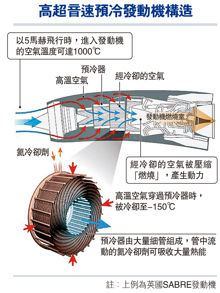　　圖：高超音速預冷發動機構造
