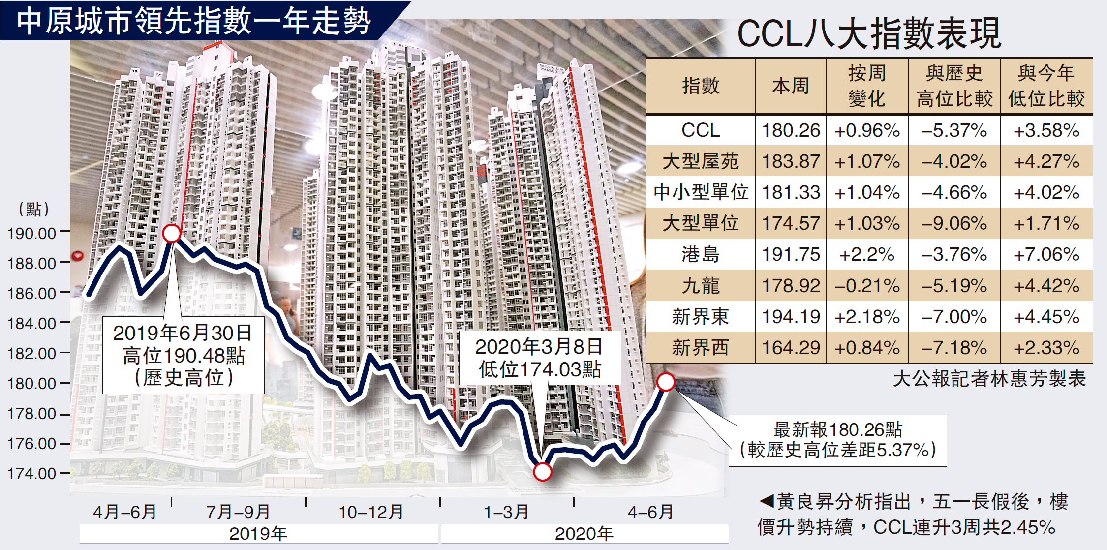 　　圖：中原城市領先指數一年走勢 