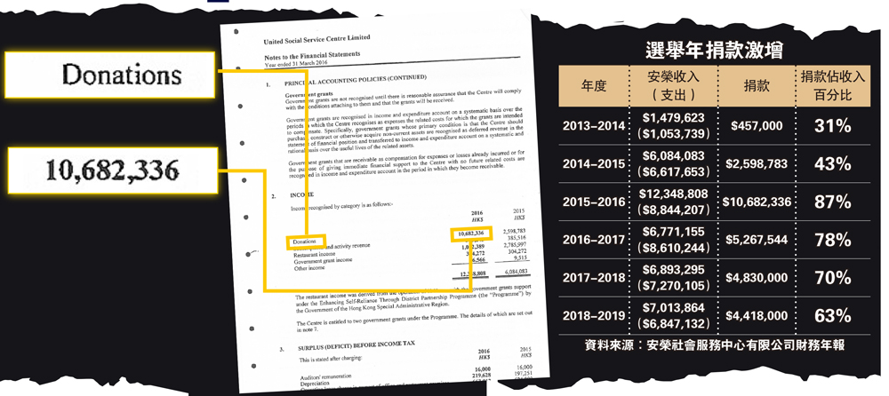 　　圖：安榮的財務年報顯示，在2016年立法會選舉年的收入中有1000萬為捐款，但未有透露捐款來源