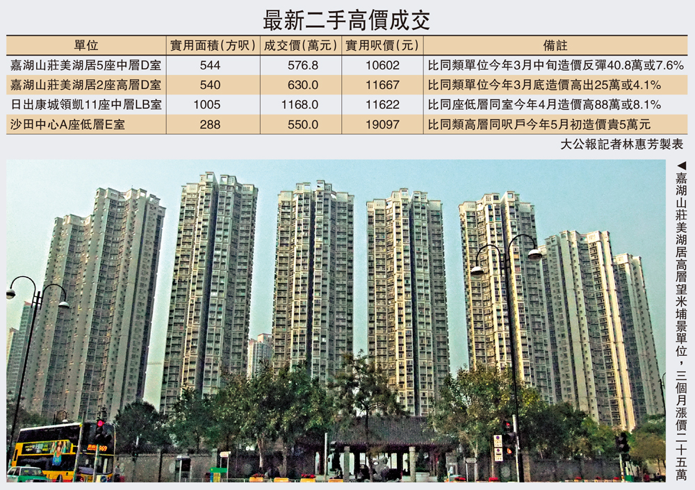 　　圖：嘉湖山莊美湖居高層望米埔景單位，三個月漲價二十五萬