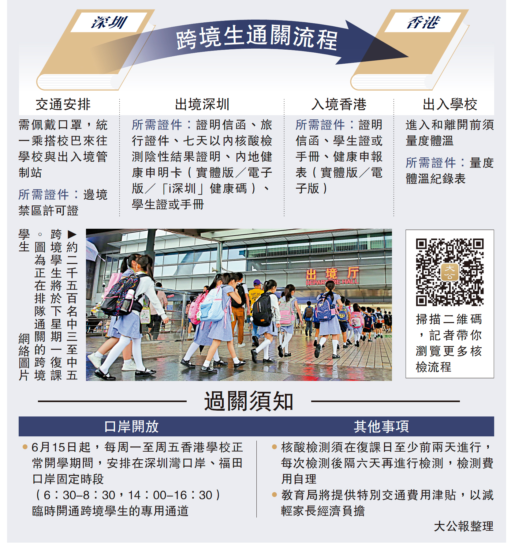 　　圖：約二千五百名中三至中五跨境學生將於下星期一復課。圖為正在排隊通關的跨境學生 　　網絡圖片