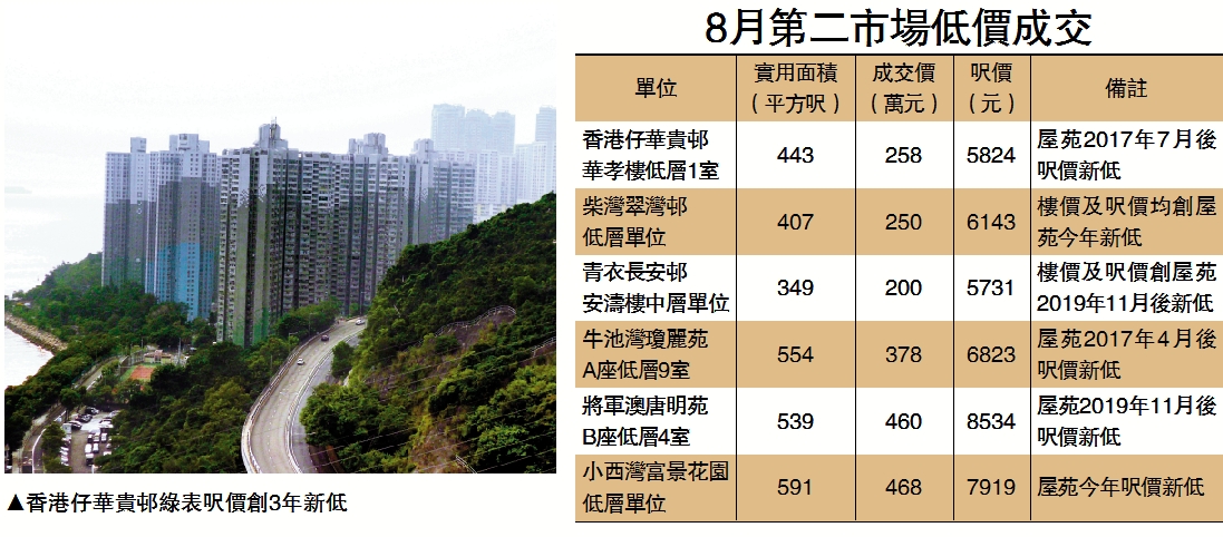 　　圖：香港仔華貴邨綠表呎價創3年新低