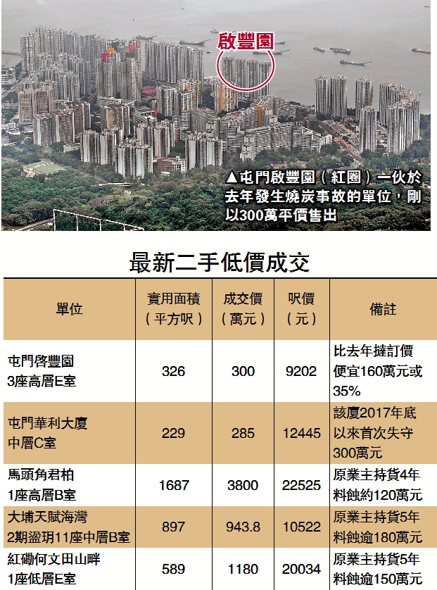 　　圖：屯門啟豐園（紅圈）一伙於去年發生燒炭事故的單位，剛以300萬平價售出