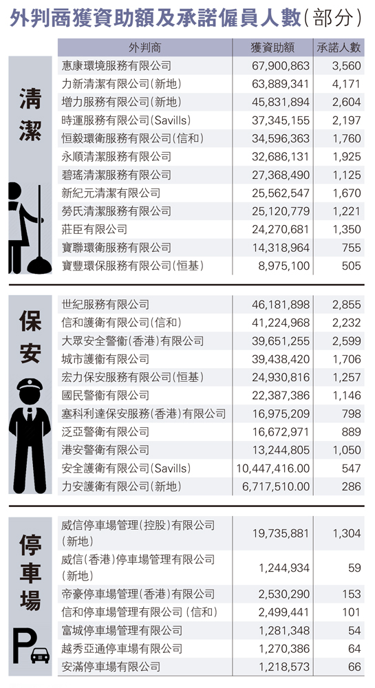 　　圖：外判商獲資助額及承諾僱員人數（部分）