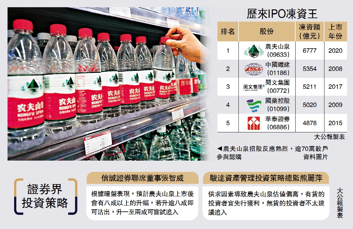 　　圖：農夫山泉招股反應熱烈，逾70萬散戶參與認購\資料圖片