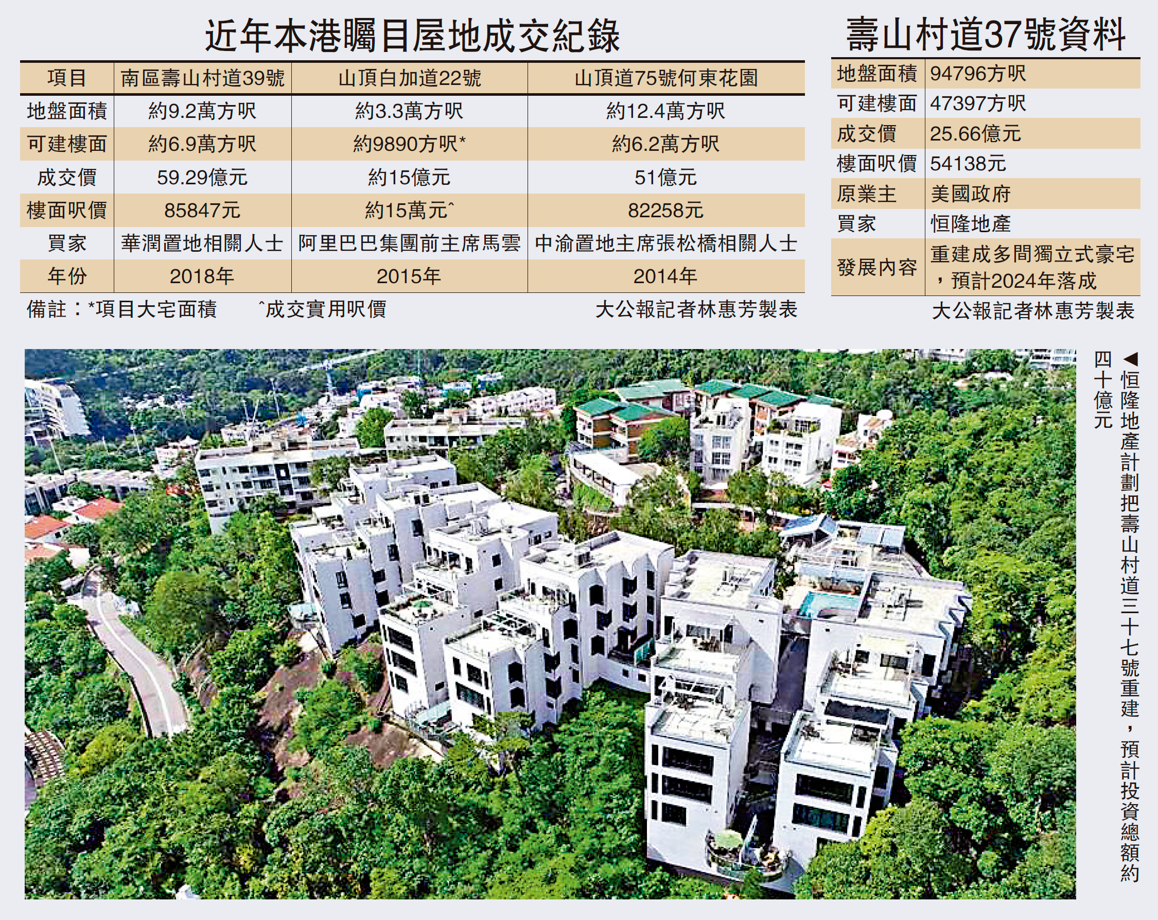 　　圖：恒隆地產計劃把壽山村道三十七號重建，預計投資總額約四十億元