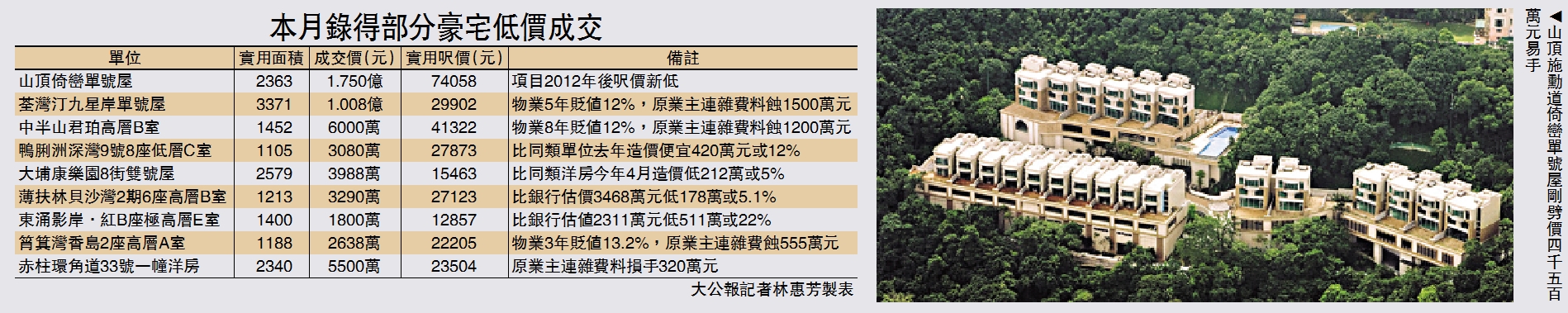 　　圖：山頂施勳道倚巒單號屋剛劈價四千五百萬元易手