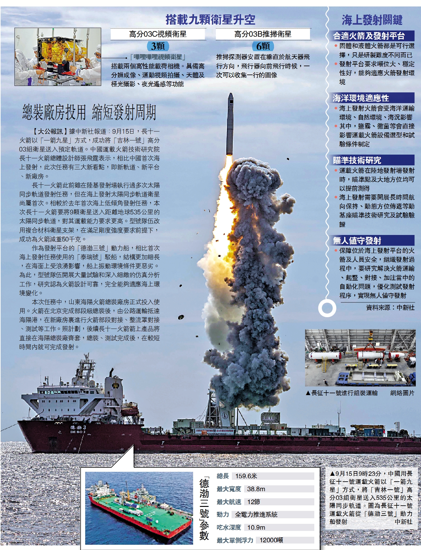 　　圖：9月15日9時23分，中國用長征十一號運載火箭以「一箭九星」方式，將「吉林一號」高分03組衛星送入535公里的太陽同步軌道。圖為長征十一號運載火箭從「德渤三號」動力船發射/中新社