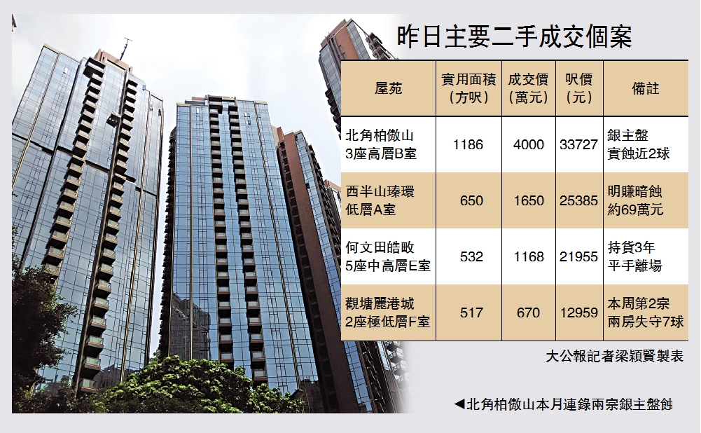 　　圖：北角柏傲山本月連錄兩宗銀主盤蝕讓