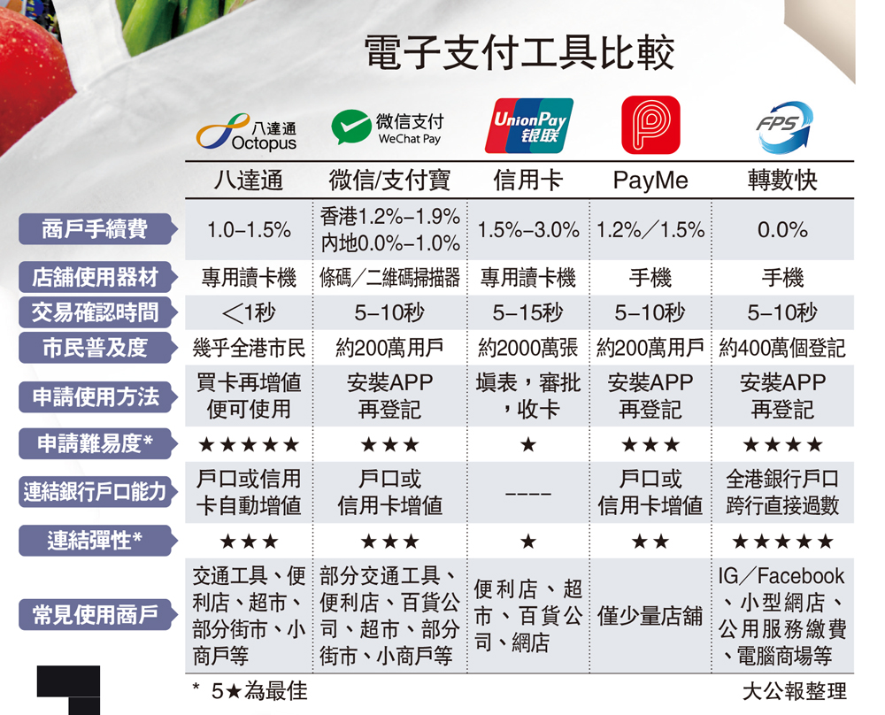 　　圖：電子支付工具比較