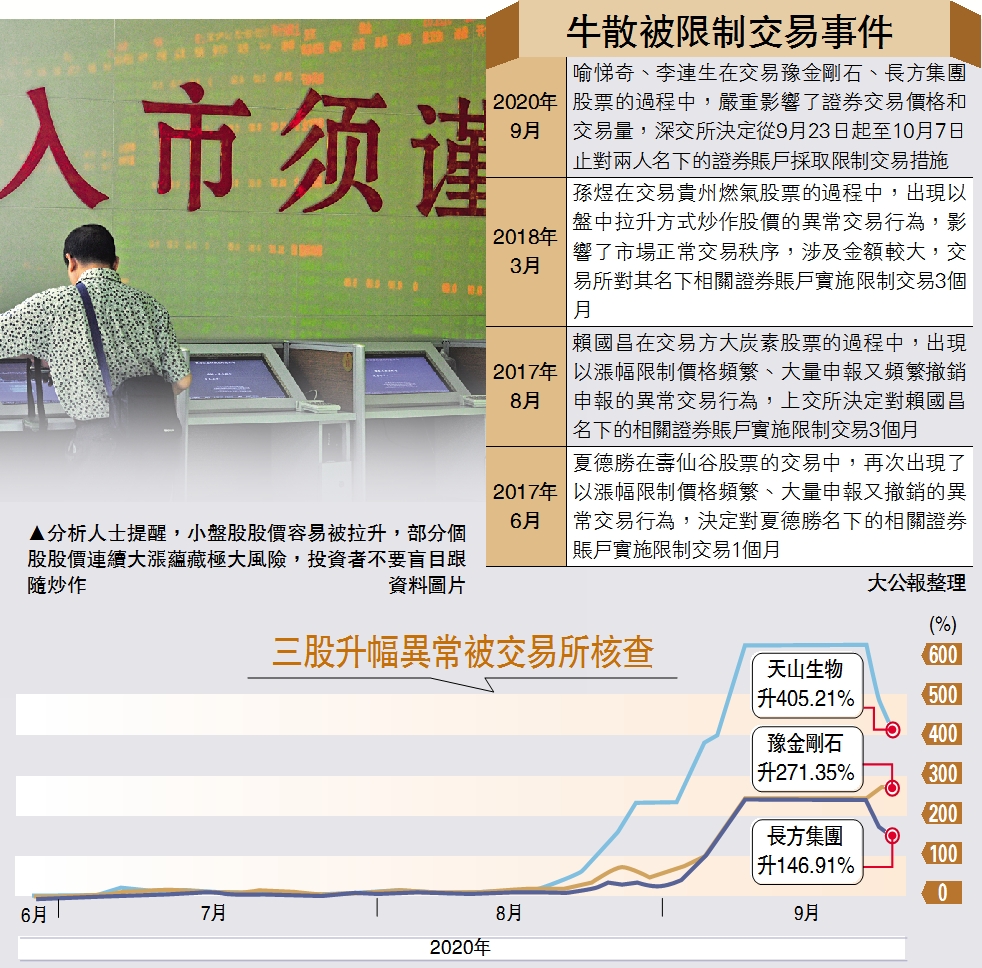 　　圖：分析人士提醒，小盤股股價容易被拉升，部分個股股價連續大漲蘊藏極大風險，投資者不要盲目跟隨炒作/資料圖片