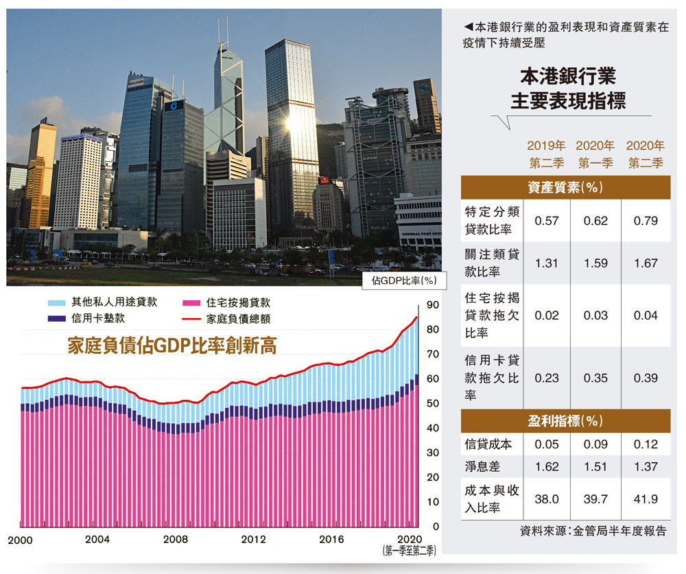 　　圖：本港銀行業的盈利表現和資產質素在疫情下持續受壓